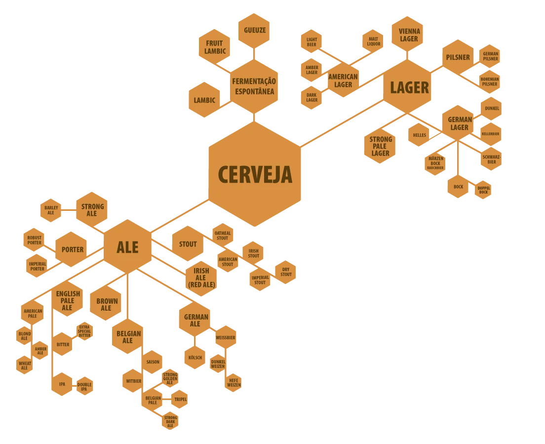 Esquema das famílias e tipos de cerveja
