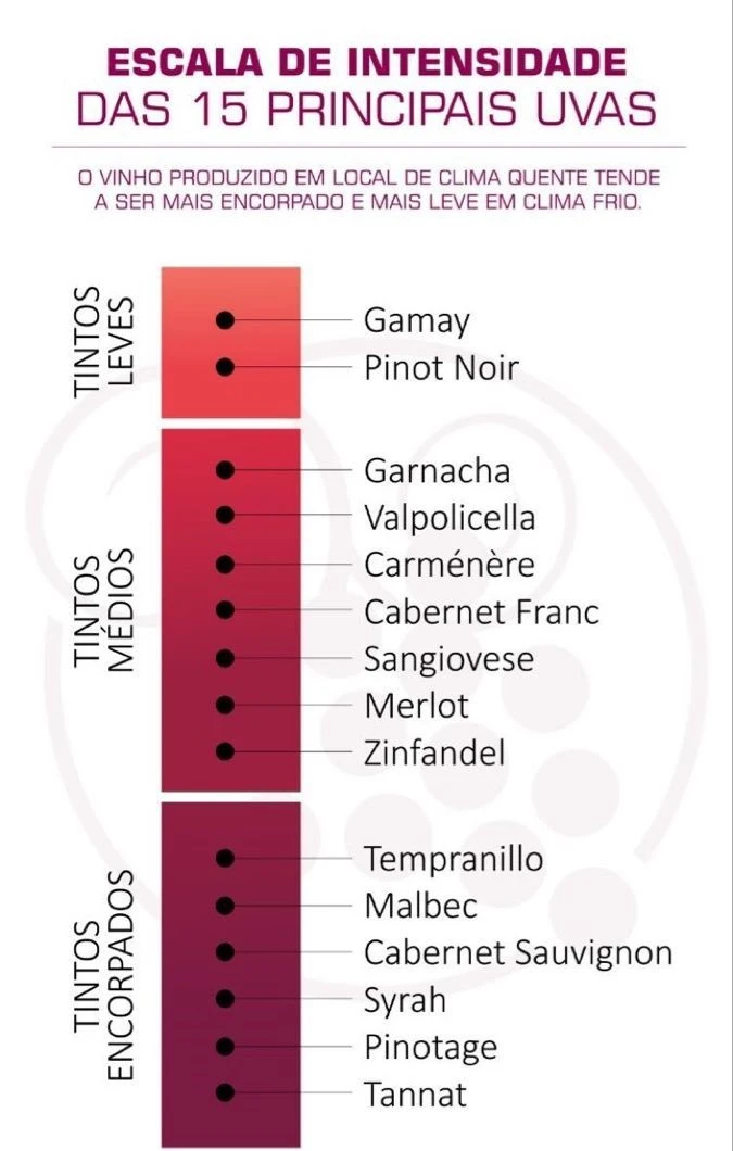 Tabela de escala de intensidade das 15 principais uvas usadas na produção de vinho, variando de tintos leves, médios a encorpados, incluindo variedades como Gamay, Pinot Noir, Garnacha, Cabernet Sauvignon, Syrah e Tannat.