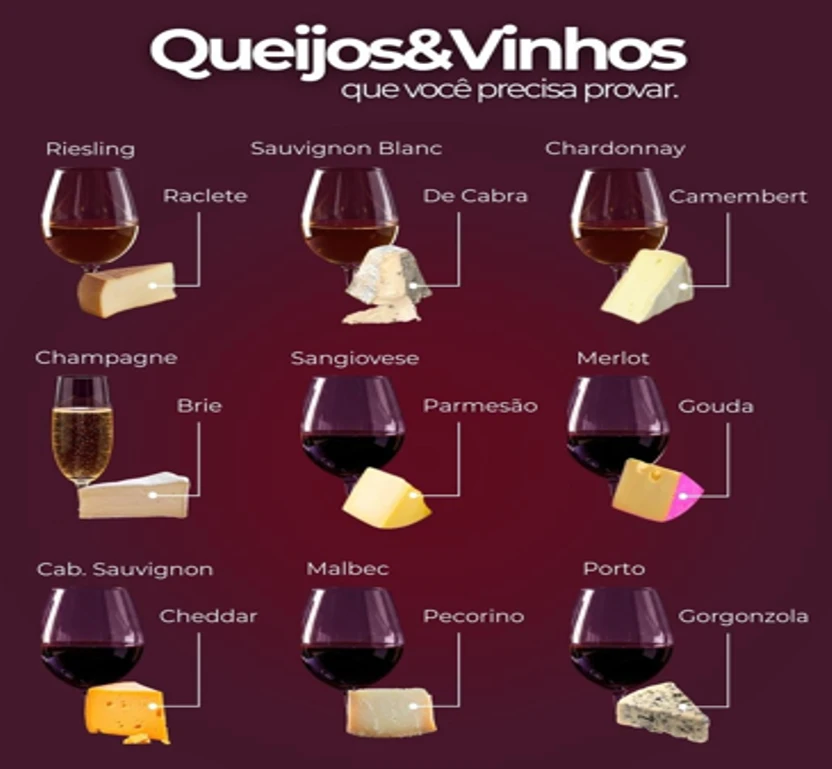 Imagem ilustrando combinações de queijos e vinhos, mostrando diferentes tipos de queijos como Brie, Gouda, Cheddar e queijos azuis, acompanhados por vinhos como Riesling, Sauvignon Blanc, Chardonnay e outros, ideal para quem aprecia harmonização de queijos com vinhos.