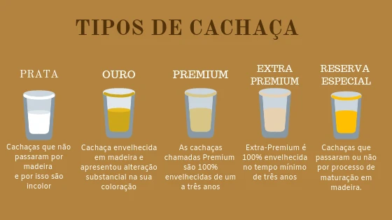 Tipos de cachaça: Prata, Ouro, Premium, Extra Premium e Reserva Especial com descrição detalhada de cada tipo, destaque para envelhecimento e coloração.