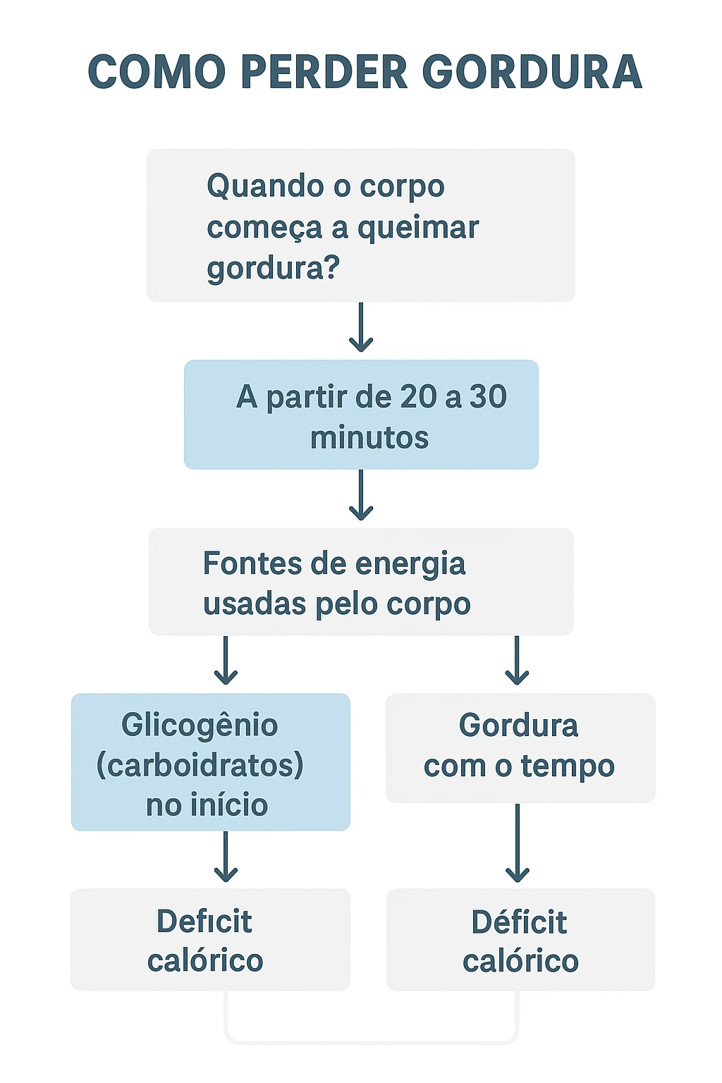 Infográfico explicando como perder gordura corporal através do uso de fontes de energia como glicogênio, gordura com o tempo, e o impacto do déficit calórico.