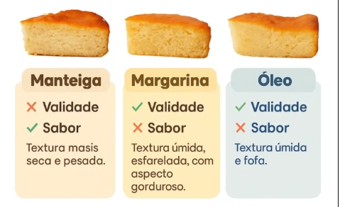 Comparativo entre manteiga, margarina e óleo para culinária, destacando suas características de validade, sabor e textura.