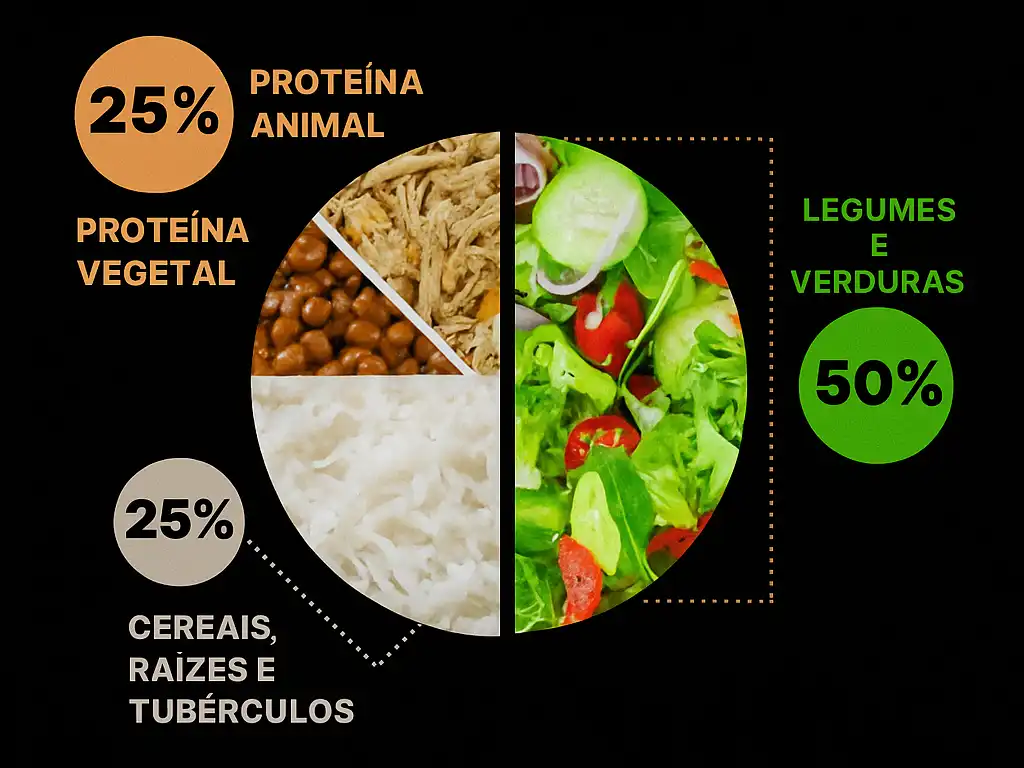 A imagem mostra um gráfico de pizza ilustrando a composição de uma alimentação saudável, com 50% de legumes e verduras, 25% de cereais, raízes e tubérculos, e 25% de proteína animal e vegetal.