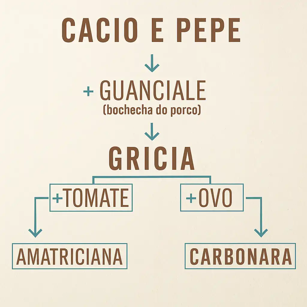 Infográfico com receita de gricia, prato italiano com ingredientes como guanciale, tomate, ovo e queijo.
