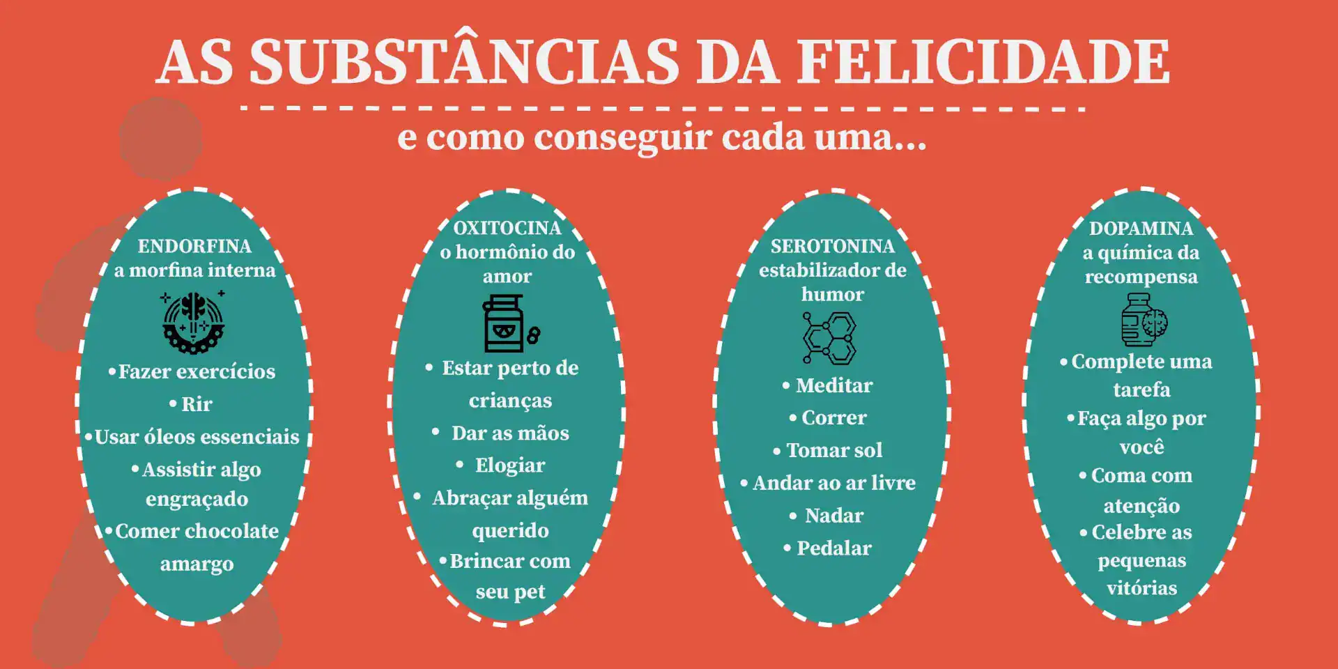 Infográfico em fundo vermelho com o título “As substâncias da felicidade” e seções mostrando endorfina, oxitocina, serotonina e dopamina, com dicas como exercícios, meditar, tomar sol e completar tarefas.