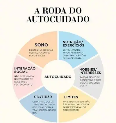 Infográfico “A Roda do Autocuidado” com cinco pilares: sono, nutrição/exercícios, hobbies/interesses, limites, gratidão, além de interação social. Design em círculo com textos curtos.